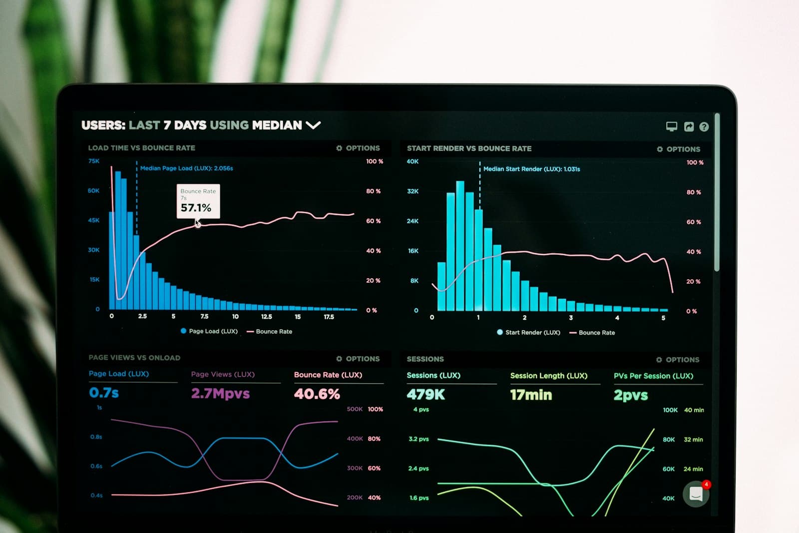 Analytics dashboard charts on a laptop display